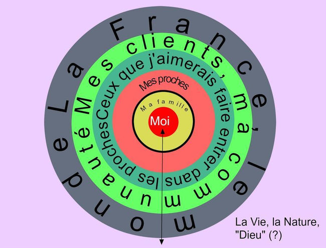Le cercle de partage ( + le préquel pour en arriver là) - Les jours souples